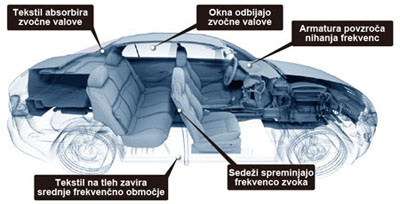 Akustika v avtomobilu