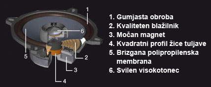 Presek zvočnika